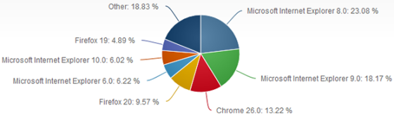 3月份瀏覽器份額：IE 8全球市場占有率23.08%仍居第一