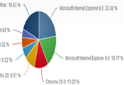 3月份瀏覽器份額：IE 8全球市場(chǎng)占有率23.08%仍居第一
